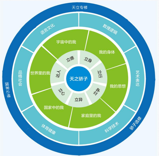 天立教育“立达”课程体系图谱