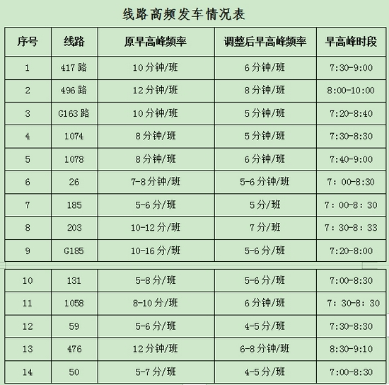 线路高频发车情况表