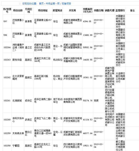 成都：3月第一周下发9张预售证 主城区仅一个住宅项目