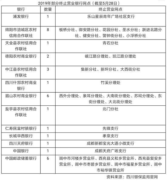 竞争逻辑变了 半年内四川51家银行网点关停