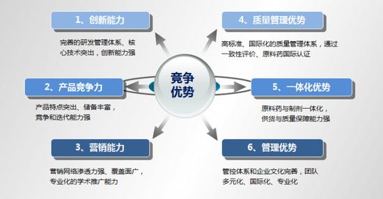 苑东生物6大竞争优势分析