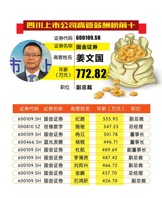 四川上市高管薪酬榜出炉 最高年薪772.82万元 贷款 第1张-贝它财经 制图 杨仕成