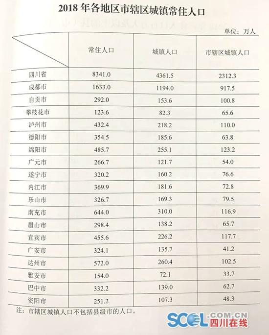 四川省彭州市常住人口_2018年 四川省常住人口百万人及以上县 市 区 达12个