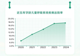 圖為:近五年學(xué)齡兒童呼吸系統(tǒng)疾病出險(xiǎn)率