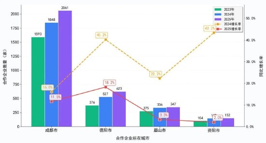 图3：2023—2025年成都都市圈企业跨市合作数量