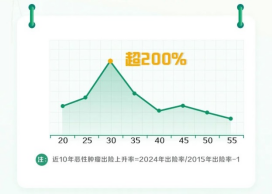 圖為:各年齡段近10年惡性腫瘤出險(xiǎn)上升率