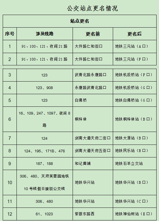 公交站点更名情况