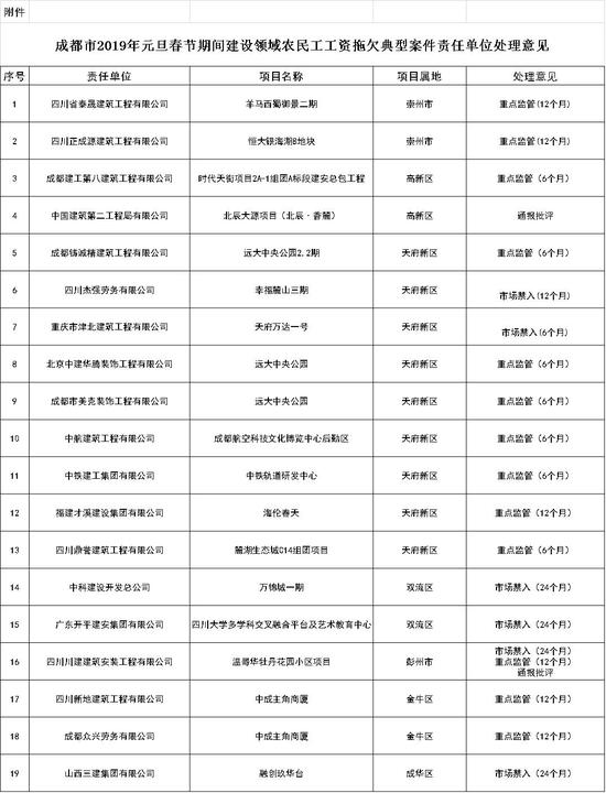 拖欠农民工工资 6家企业被禁入成都市场