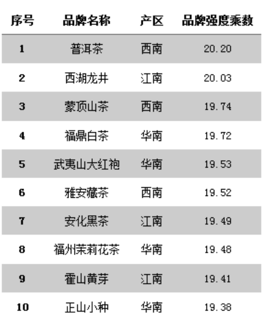 2019年品牌强度乘数前十位品牌