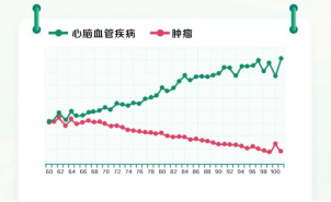 圖為:老年人心腦血管等循環(huán)系統(tǒng)疾病的出險(xiǎn)率趨勢(shì)