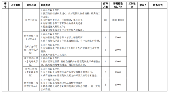 彭州招聘信息_四川省彭州市招聘60名专业招商人员公告(3)