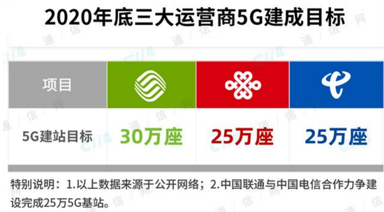 5G手机用户率先超1000万 中国移动凭什么