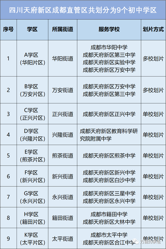 2020年天府新区初中划片范围