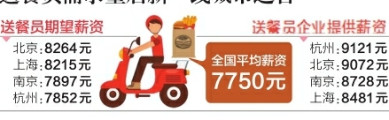 平均薪资7750元 成都送餐员需求量居新一线城市之首