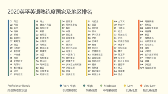 2020英孚英语熟练度国家及地区排名