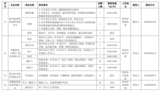 彭州招聘信息_四川省彭州市招聘60名专业招商人员公告(3)