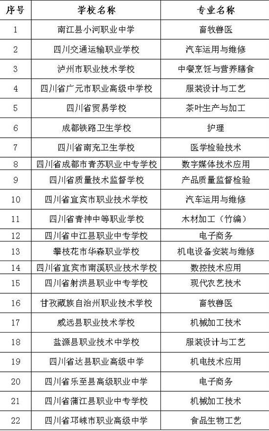 四川拟立项建设21所示范中等职业学校 有你家乡吗?