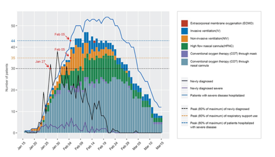 整个研究期间（1月16日至3月15日） 重症COVID-19患者呼吸支持的使用情况