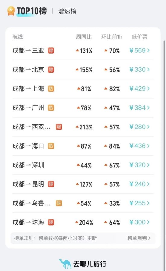 ▲西双版纳搜索热度攀升最高