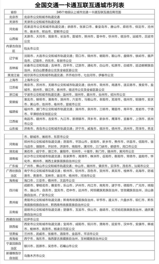 目前交通一卡通已实现互联互通城市达245个，年底前达到260个。交通运输部提供数据