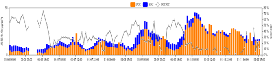 图7 泸州市颗粒物一次（POC）和二次（SOC）有机物浓度变化