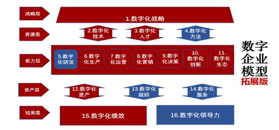 数字企业模型拓展版