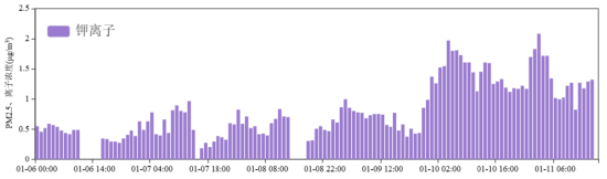 图8 泸州市生物质燃烧源指示物钾离子浓度变化