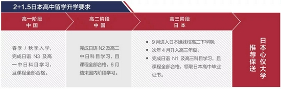 升学途径