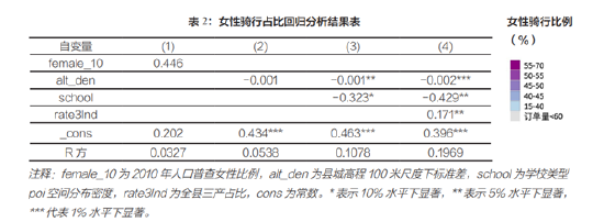 女性骑行占比回归分析结果表及女性骑行比例