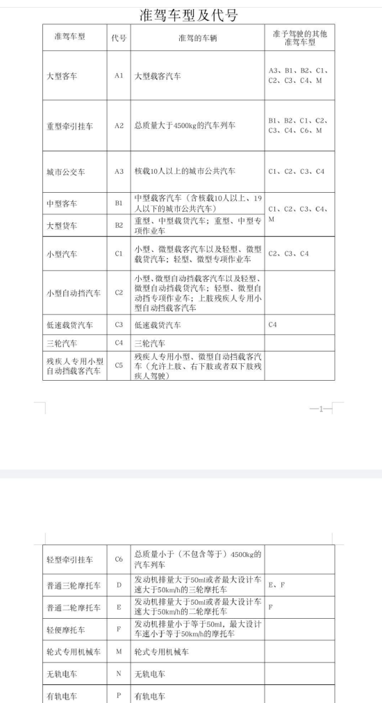 ▲准驾车型及代号