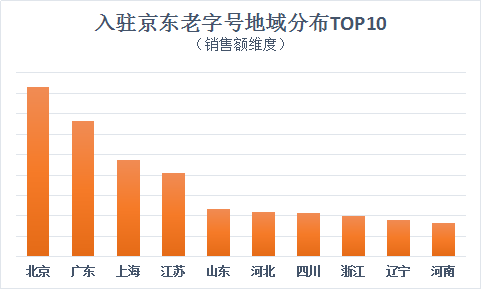 入驻品牌地域分布:北京、广东、上海位列三甲