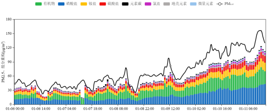 图6 眉山市颗粒物主要组分变化