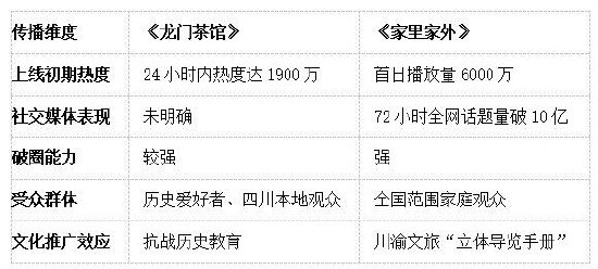 两部作品传播效果对比