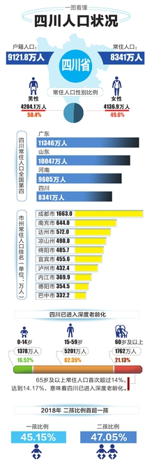内江常住人口_2018年四川常住人口8341万人,比上年增加39万人
