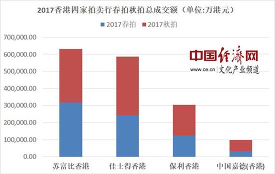 2017年香港苏富比、保利香港、中国嘉德(香港)、佳士得香港春拍、秋拍总成交额示意图。(图片来源:中国经济网)