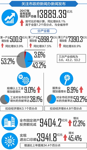 成都2017年经济总量_成都经济管理学校
