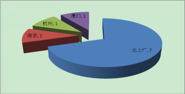 图1.总排名中前10位大学城市分布情况