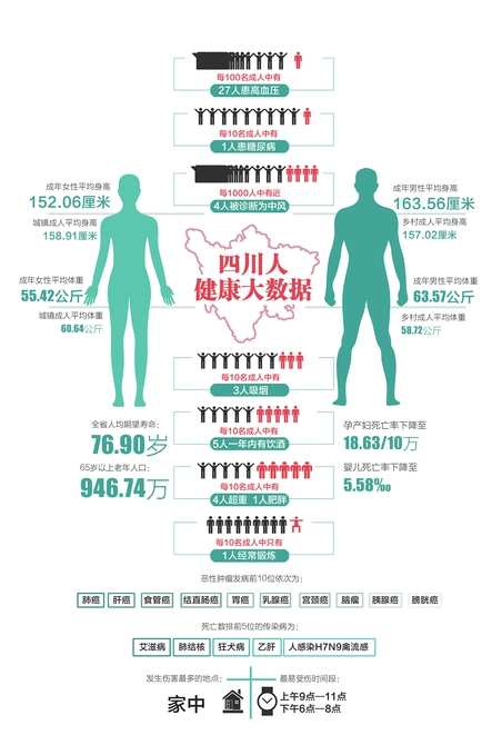2017年四川省人群健康大数据 艾滋病感染者七成为青壮年