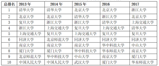 表2.2013-2017年国际化水平排名前10位高校