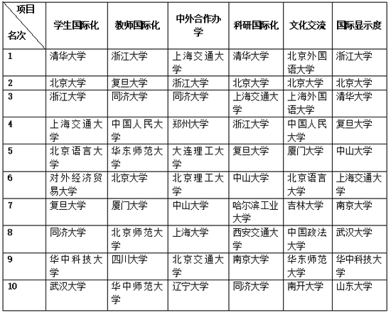 表3.2017年大学国际化水平各单项排名前10位高校