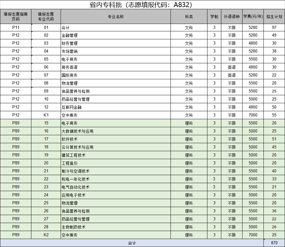 省内专科批（志愿填报代码：A832）