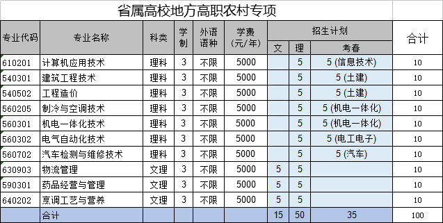 省属高校地方高职农村专项