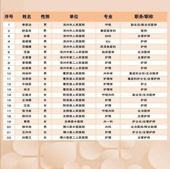 【人民战“疫”】滨州首批22名白衣战士回家！请记住这22张可爱的面孔