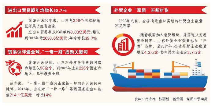 改革开放40年山东外贸年均增长35.7%