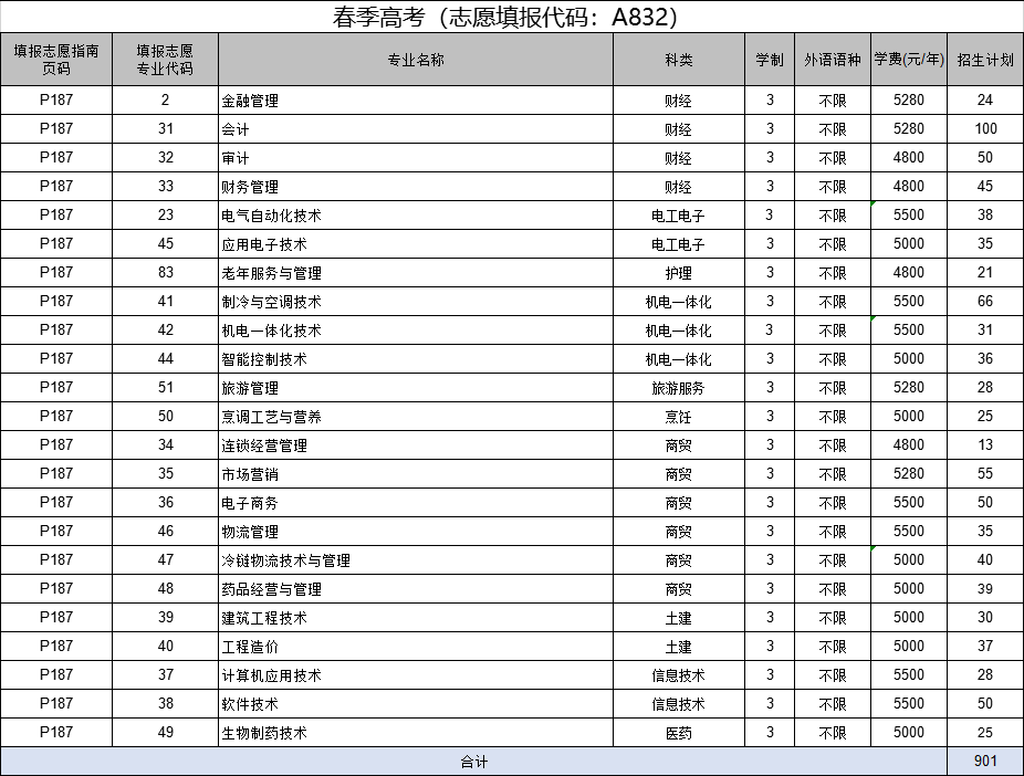 春季高考（志愿填报代码：A832）