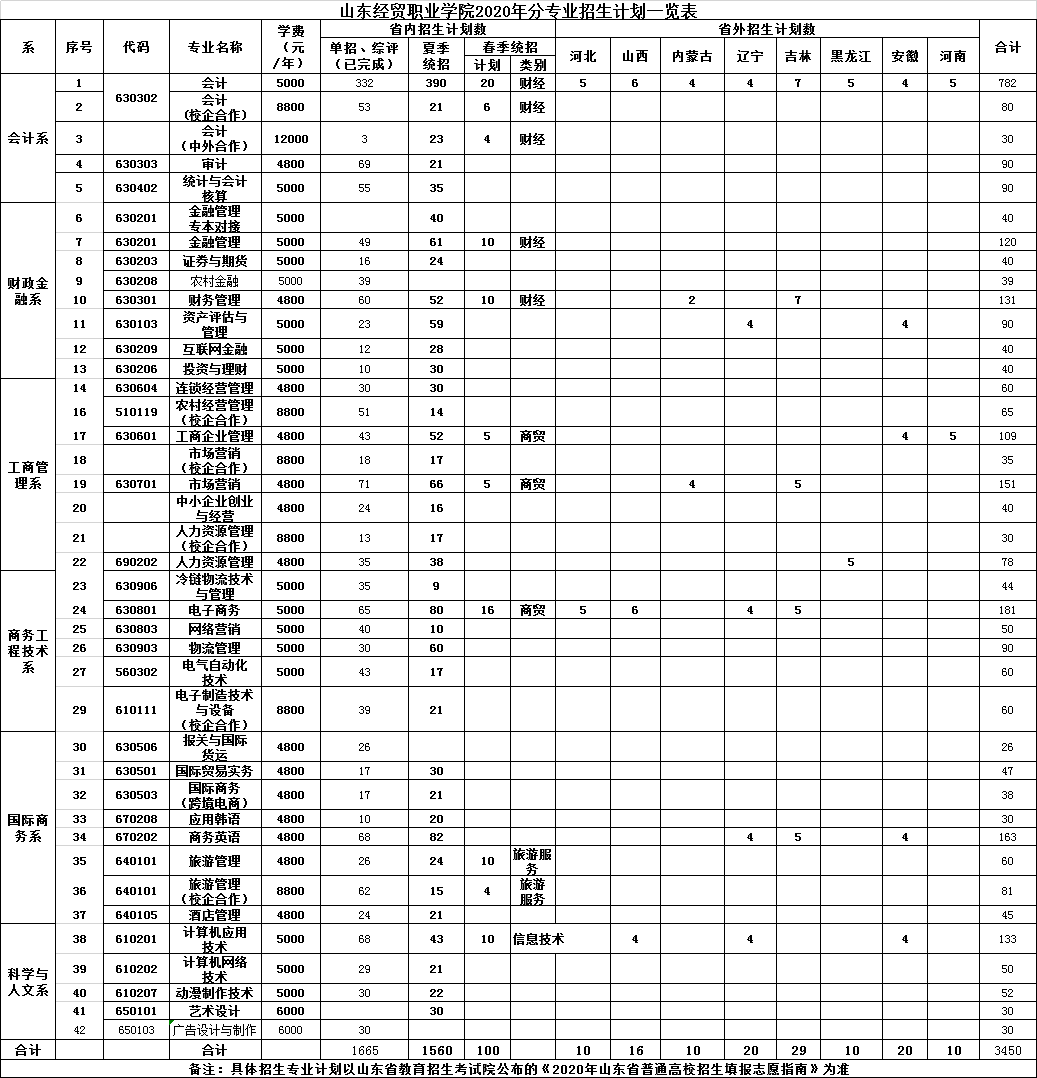山东2020高考大学分_中国海洋大学2020年山东各专业录取分数线最低585分(2)