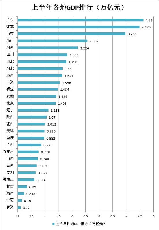 各省上半年经济总量_各省车牌上印的图案