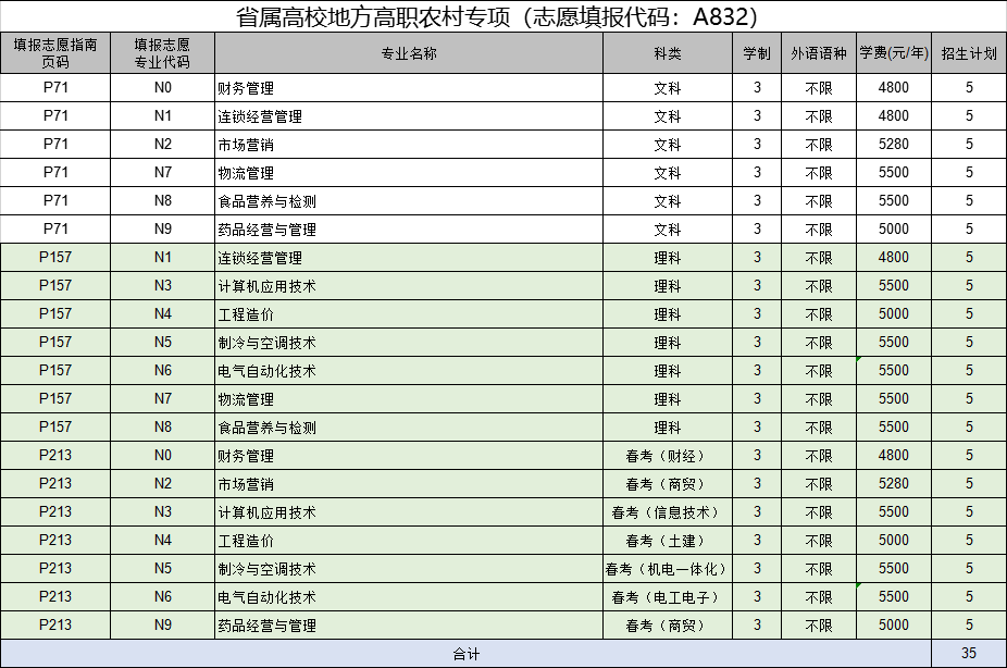 省属高校地方高职农村专项（志愿填报代码：A832）