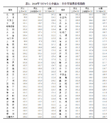 国家统计局城市司高级统计师刘建伟对7月房价解读称:
