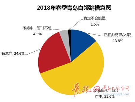 七成白领蠢蠢欲动 新一线城市成首选